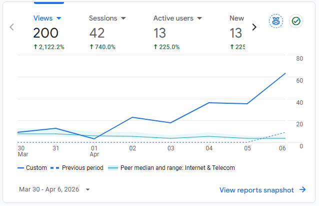 Post-launch results snapshot